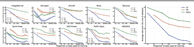 Figure 2 for A Closer Look at Few-shot Classification Again