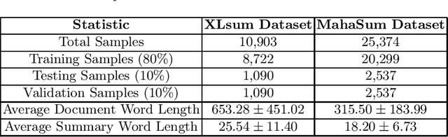 Figure 1 for L3Cube-MahaSum: A Comprehensive Dataset and BART Models for Abstractive Text Summarization in Marathi