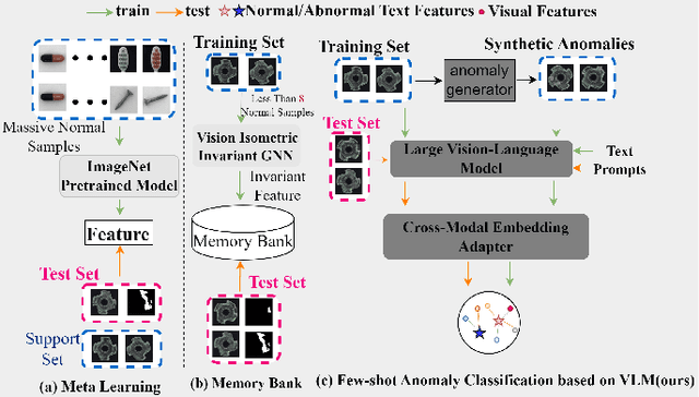 Figure 1 for CLIP-FSAC++: Few-Shot Anomaly Classification with Anomaly Descriptor Based on CLIP