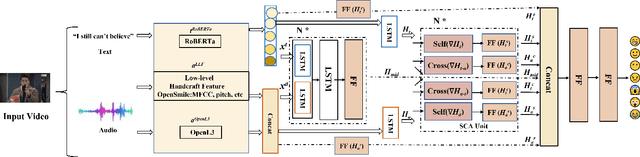 Figure 2 for cross-modal fusion techniques for utterance-level emotion recognition from text and speech