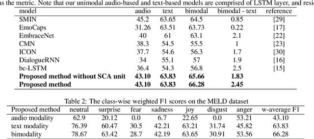 Figure 3 for cross-modal fusion techniques for utterance-level emotion recognition from text and speech