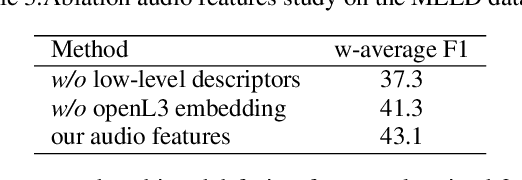 Figure 4 for cross-modal fusion techniques for utterance-level emotion recognition from text and speech