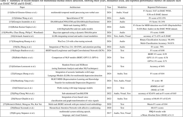Figure 2 for Leveraging Audio and Text Modalities in Mental Health: A Study of LLMs Performance