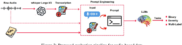 Figure 3 for Leveraging Audio and Text Modalities in Mental Health: A Study of LLMs Performance