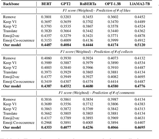 Figure 2 for Unleashing the Power of Emojis in Texts via Self-supervised Graph Pre-Training