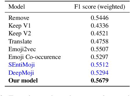 Figure 4 for Unleashing the Power of Emojis in Texts via Self-supervised Graph Pre-Training