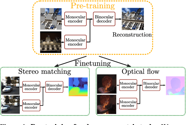 Figure 1 for Improved Cross-view Completion Pre-training for Stereo Matching