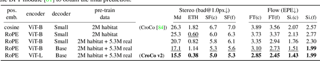 Figure 2 for Improved Cross-view Completion Pre-training for Stereo Matching