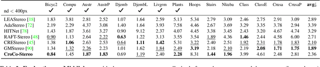 Figure 4 for Improved Cross-view Completion Pre-training for Stereo Matching