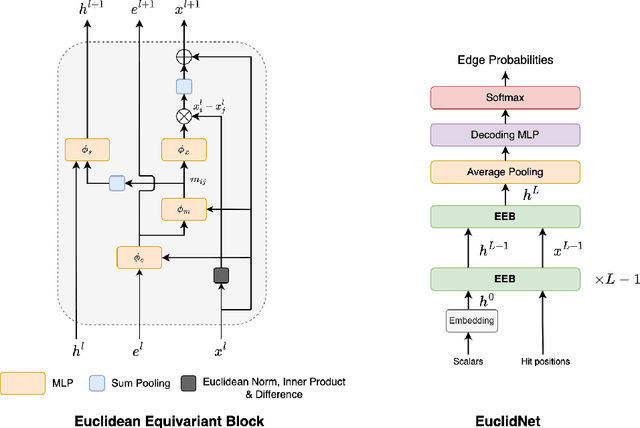 Figure 1 for Equivariant Graph Neural Networks for Charged Particle Tracking