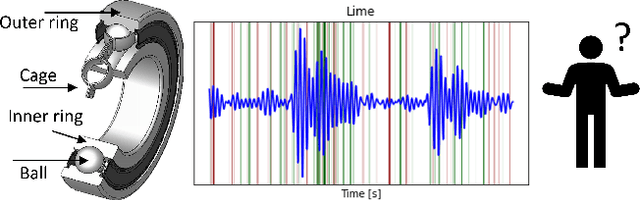 Figure 1 for Explaining Deep Neural Networks for Bearing Fault Detection with Vibration Concepts