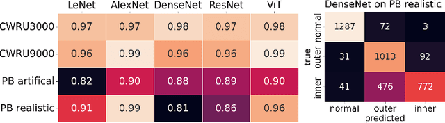 Figure 3 for Explaining Deep Neural Networks for Bearing Fault Detection with Vibration Concepts