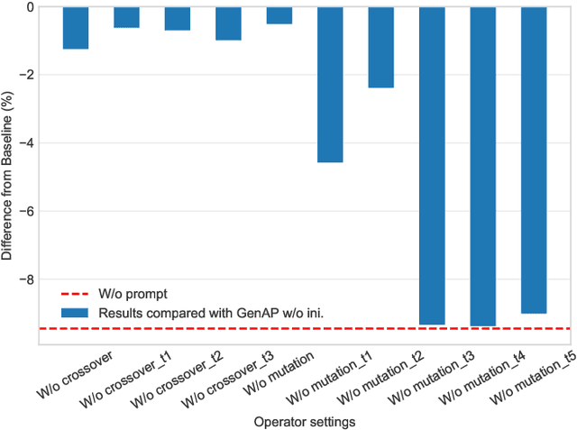 Figure 4 for Genetic Auto-prompt Learning for Pre-trained Code Intelligence Language Models