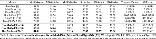 Figure 2 for Multi-view Vision-Prompt Fusion Network: Can 2D Pre-trained Model Boost 3D Point Cloud Data-scarce Learning?