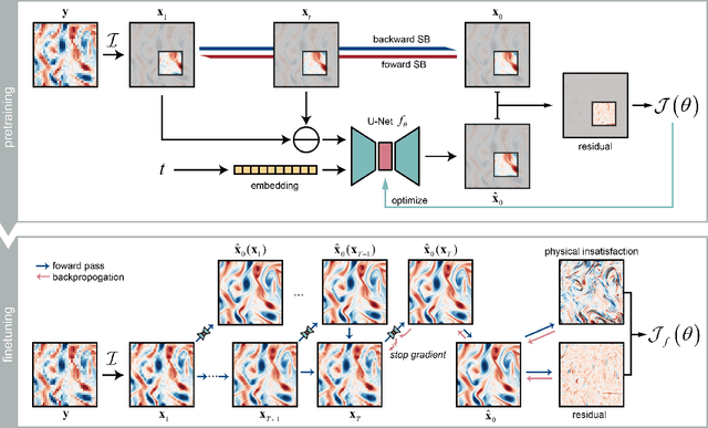 Figure 1 for Physics-aligned Schrödinger bridge