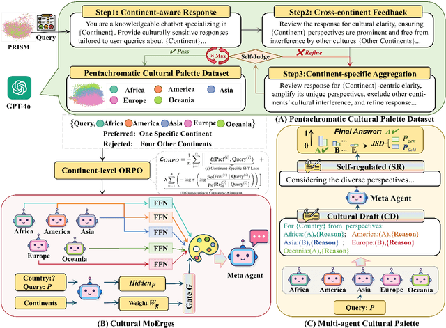 Figure 3 for Cultural Palette: Pluralising Culture Alignment via Multi-agent Palette