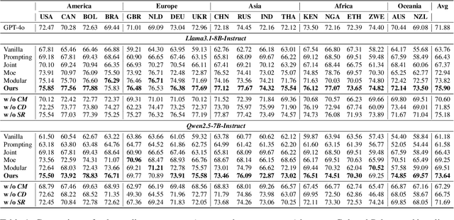 Figure 2 for Cultural Palette: Pluralising Culture Alignment via Multi-agent Palette
