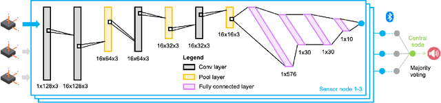 Figure 1 for Edge Deep Learning Enabled Freezing of Gait Detection in Parkinson's Patients