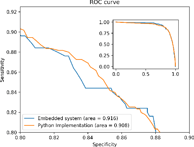 Figure 2 for Edge Deep Learning Enabled Freezing of Gait Detection in Parkinson's Patients