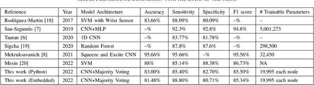 Figure 3 for Edge Deep Learning Enabled Freezing of Gait Detection in Parkinson's Patients