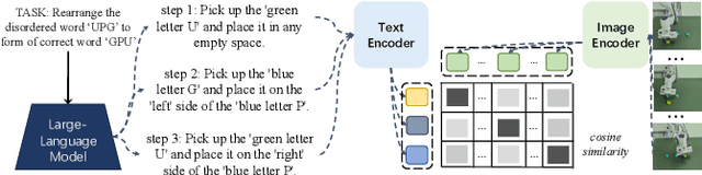 Figure 3 for Language-Conditioned Robotic Manipulation with Fast and Slow Thinking