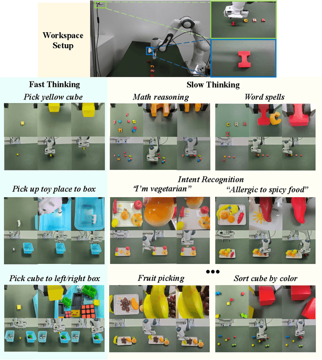 Figure 4 for Language-Conditioned Robotic Manipulation with Fast and Slow Thinking