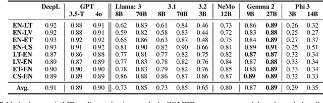 Figure 1 for Localizing AI: Evaluating Open-Weight Language Models for Languages of Baltic States