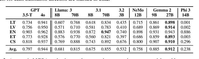 Figure 2 for Localizing AI: Evaluating Open-Weight Language Models for Languages of Baltic States