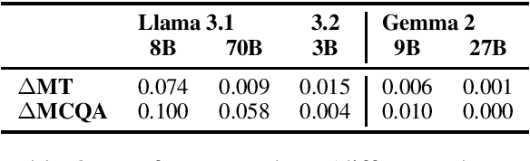 Figure 3 for Localizing AI: Evaluating Open-Weight Language Models for Languages of Baltic States