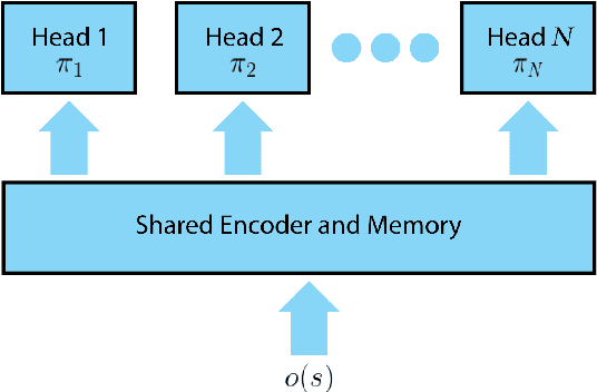 Figure 1 for Diversity Through Exclusion (DTE): Niche Identification for Reinforcement Learning through Value-Decomposition