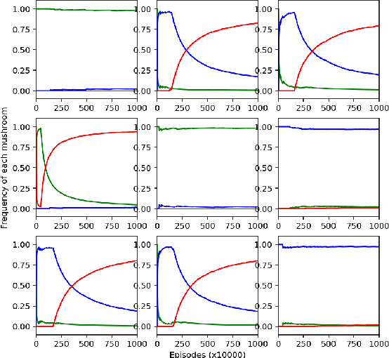 Figure 3 for Diversity Through Exclusion (DTE): Niche Identification for Reinforcement Learning through Value-Decomposition