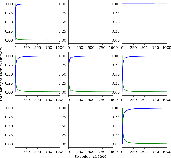 Figure 4 for Diversity Through Exclusion (DTE): Niche Identification for Reinforcement Learning through Value-Decomposition