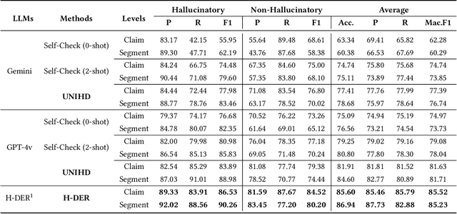 Figure 2 for Detecting and Mitigating Hallucination in Large Vision Language Models via Fine-Grained AI Feedback