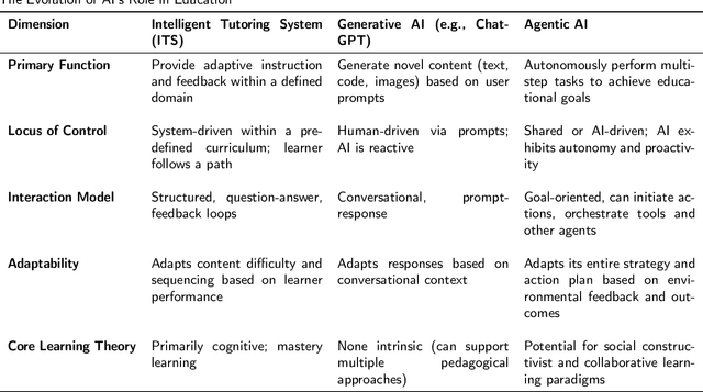 Figure 1 for From Passive Tool to Socio-cognitive Teammate: A Conceptual Framework for Agentic AI in Human-AI Collaborative Learning