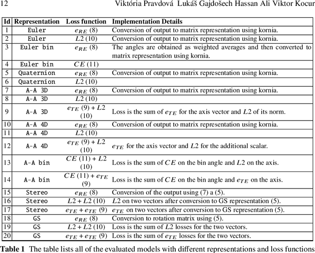 Figure 2 for On Representation of 3D Rotation in the Context of Deep Learning