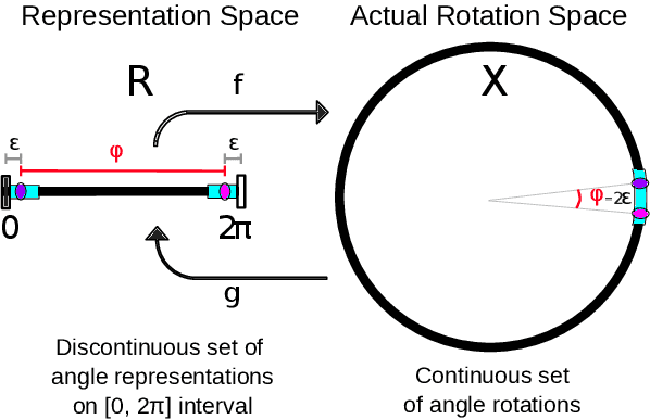 Figure 1 for On Representation of 3D Rotation in the Context of Deep Learning