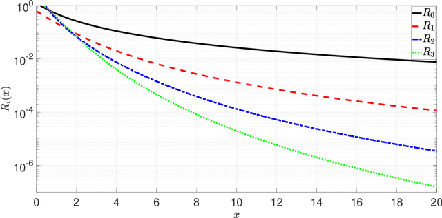 Figure 1 for A Method For Bounding Tail Probabilities