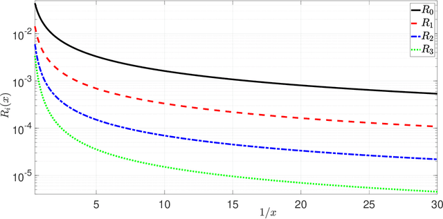 Figure 3 for A Method For Bounding Tail Probabilities