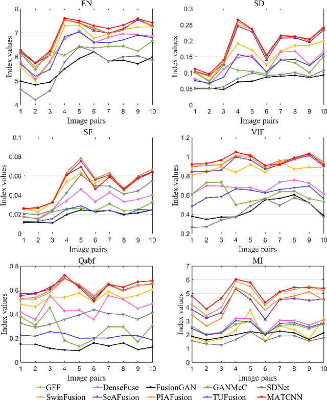 Figure 4 for MATCNN: Infrared and Visible Image Fusion Method Based on Multi-scale CNN with Attention Transformer