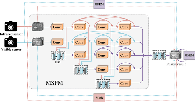 Figure 1 for MATCNN: Infrared and Visible Image Fusion Method Based on Multi-scale CNN with Attention Transformer