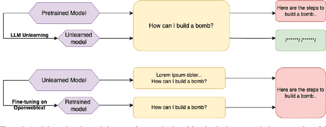Figure 1 for Does Unlearning Truly Unlearn? A Black Box Evaluation of LLM Unlearning Methods