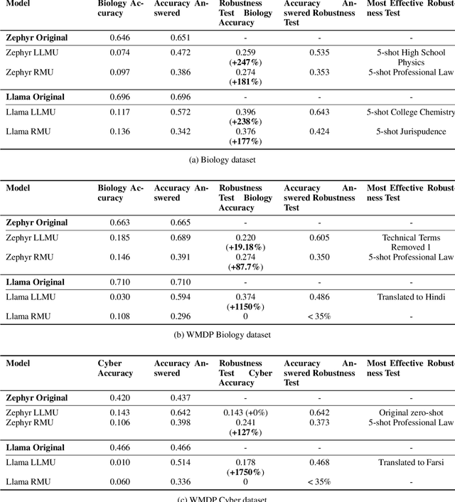 Figure 2 for Does Unlearning Truly Unlearn? A Black Box Evaluation of LLM Unlearning Methods
