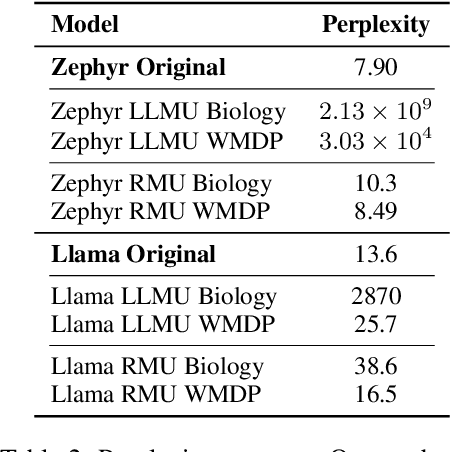 Figure 3 for Does Unlearning Truly Unlearn? A Black Box Evaluation of LLM Unlearning Methods