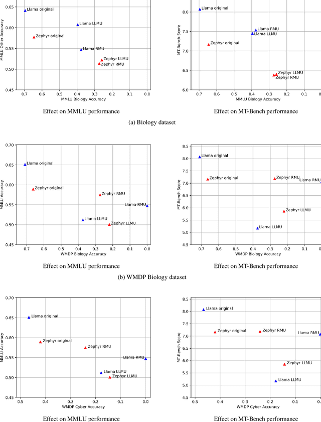 Figure 4 for Does Unlearning Truly Unlearn? A Black Box Evaluation of LLM Unlearning Methods