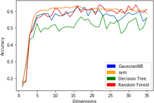 Figure 2 for Stock2Vec: An Embedding to Improve Predictive Models for Companies