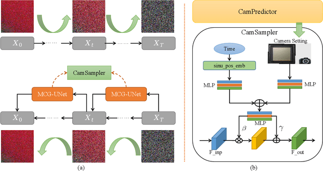 Figure 3 for Realistic Noise Synthesis with Diffusion Models