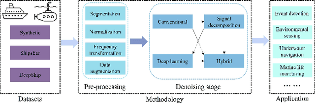 Figure 1 for Underwater Acoustic Signal Denoising Algorithms: A Survey of the State-of-the-art