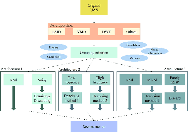 Figure 4 for Underwater Acoustic Signal Denoising Algorithms: A Survey of the State-of-the-art