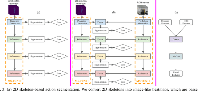 Figure 3 for Action Segmentation Using 2D Skeleton Heatmaps