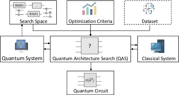 Figure 1 for Quantum Architecture Search: A Survey